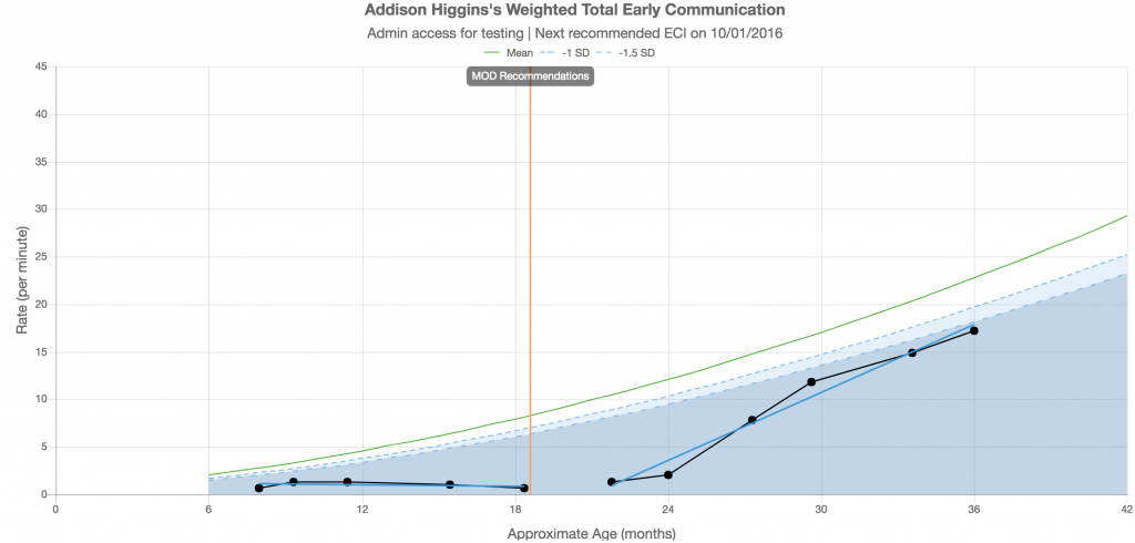 Sample ECI Progress Monitoring Graph