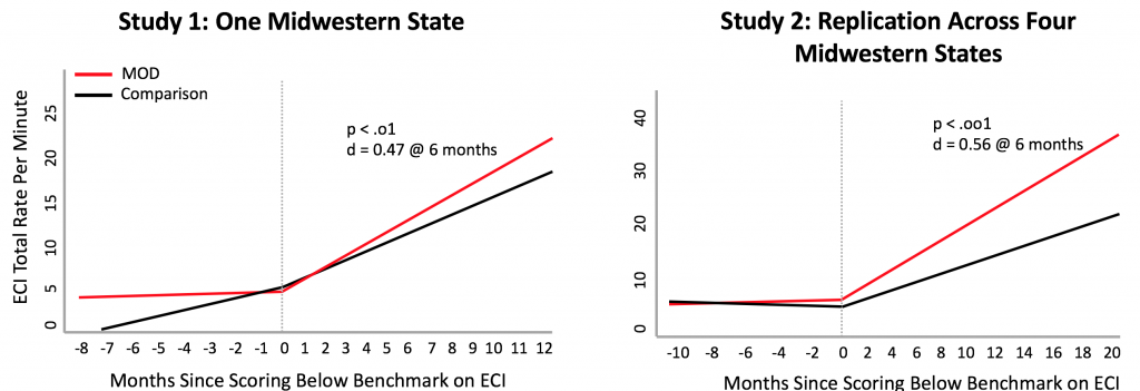 Graphs of MOD Effect on Child Language