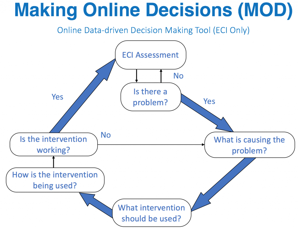 decision making models in education