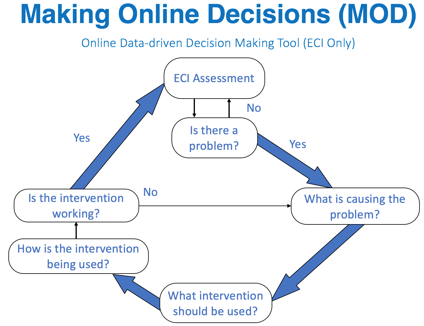 Using the MOD for Data-driven Decision Making - IGDI