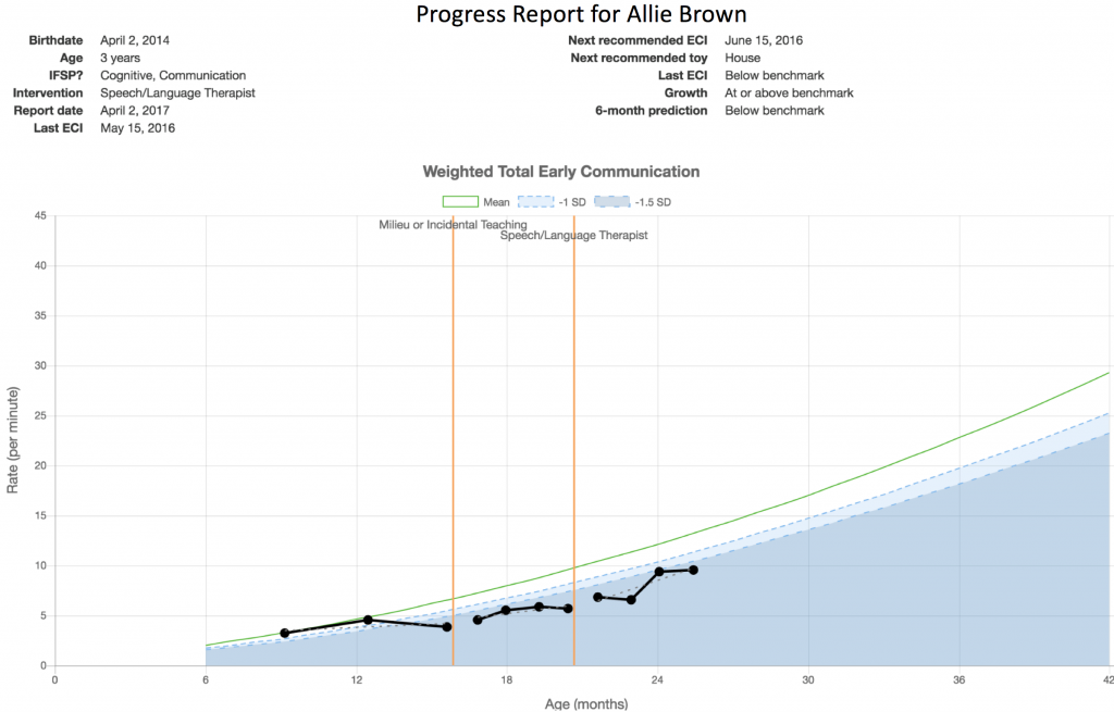 This ECI progress monitoring graph plots child communication (per minute) against age (in months). It shows growth in communication rate compared to the mean and includes vertical lines marking intervention time points. 